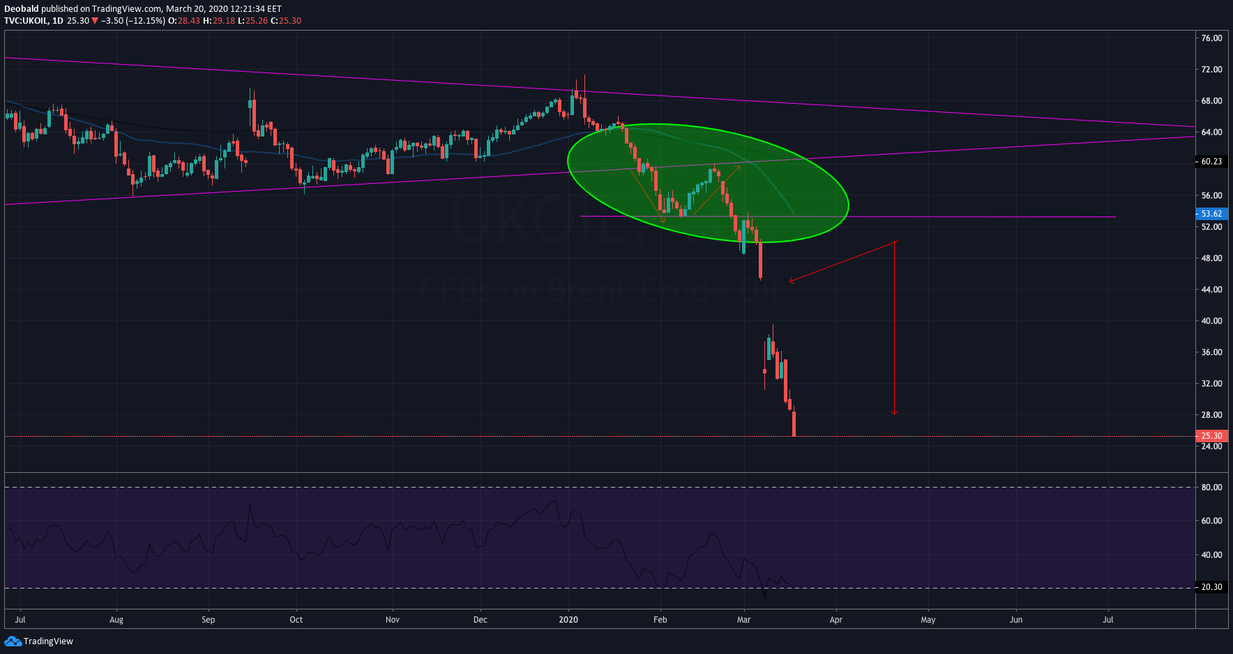 brent crude oil price analysis