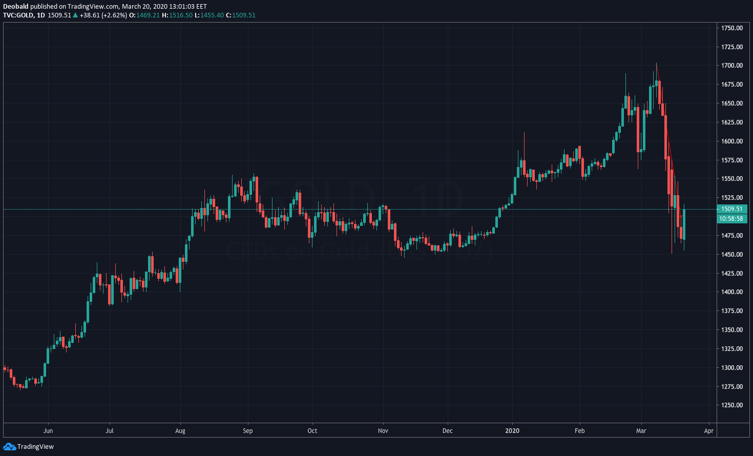 gold price analysis