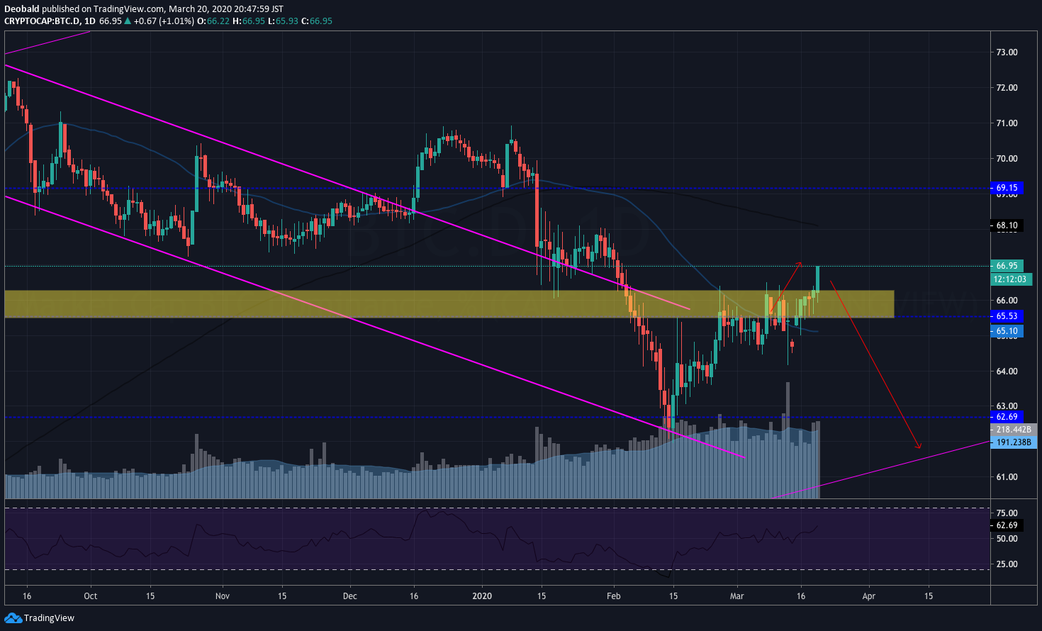 btc dominance