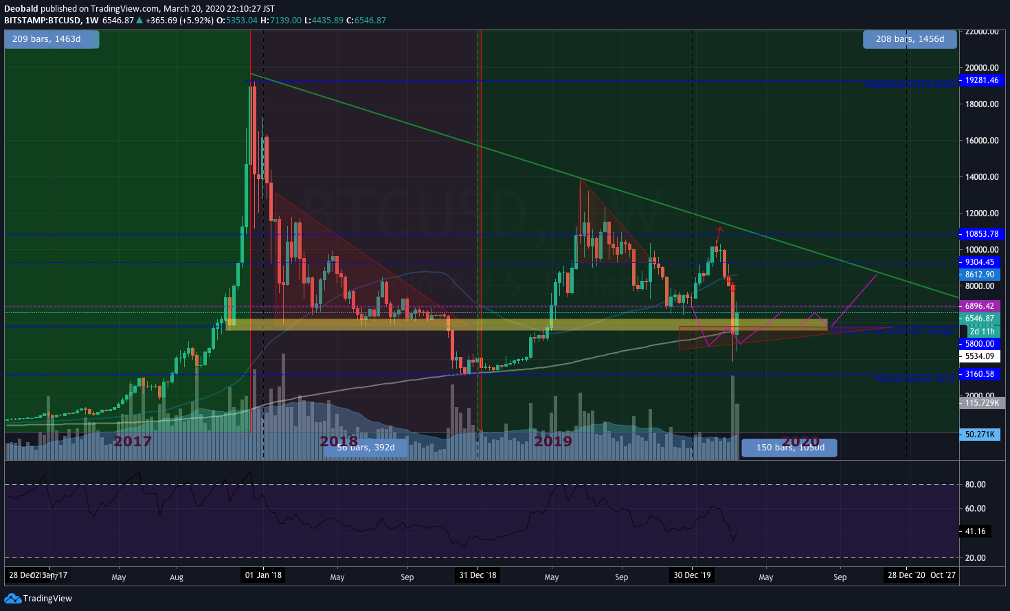 BTC bitstamp price analysis