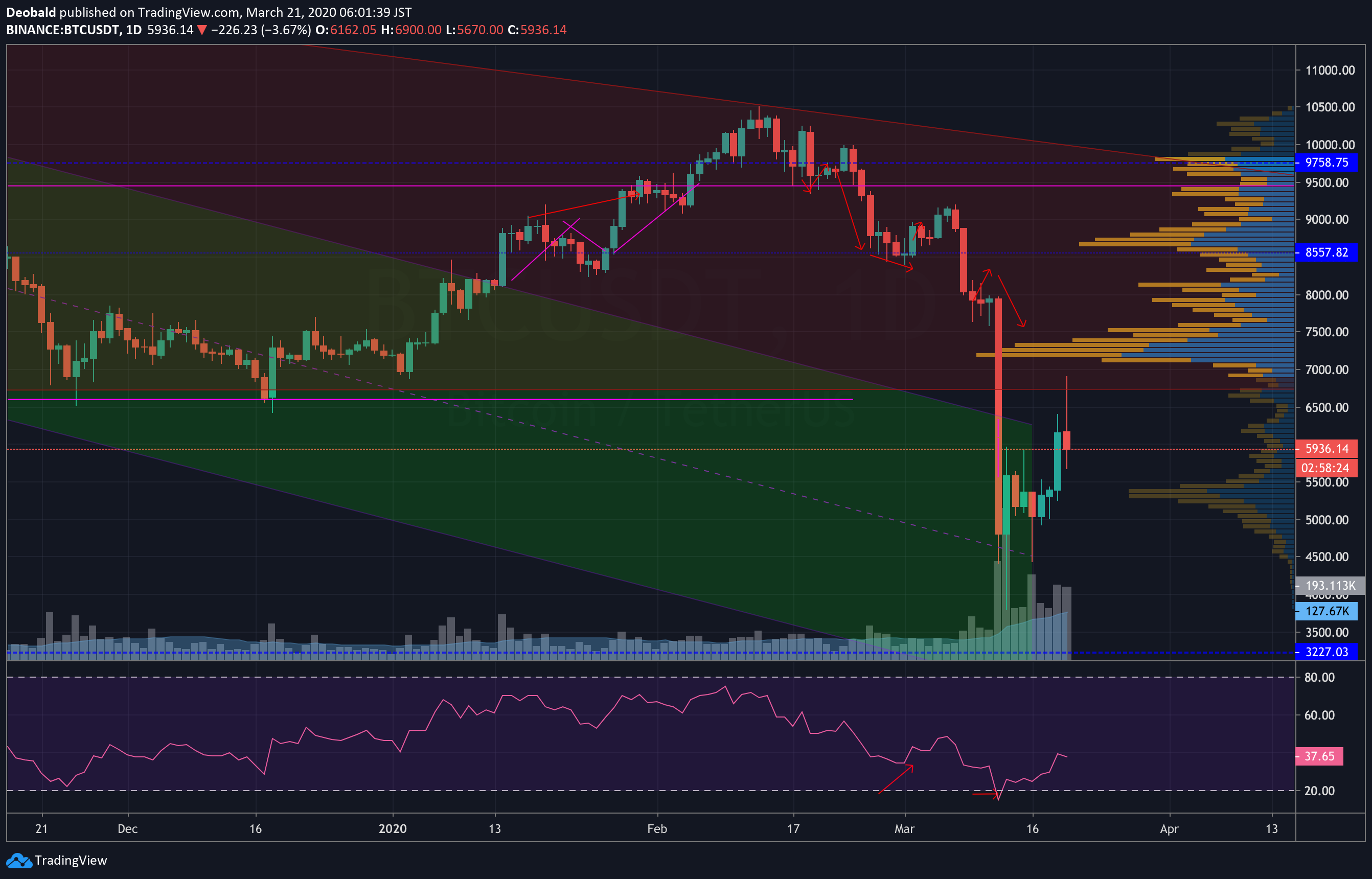 btc binance price analysis