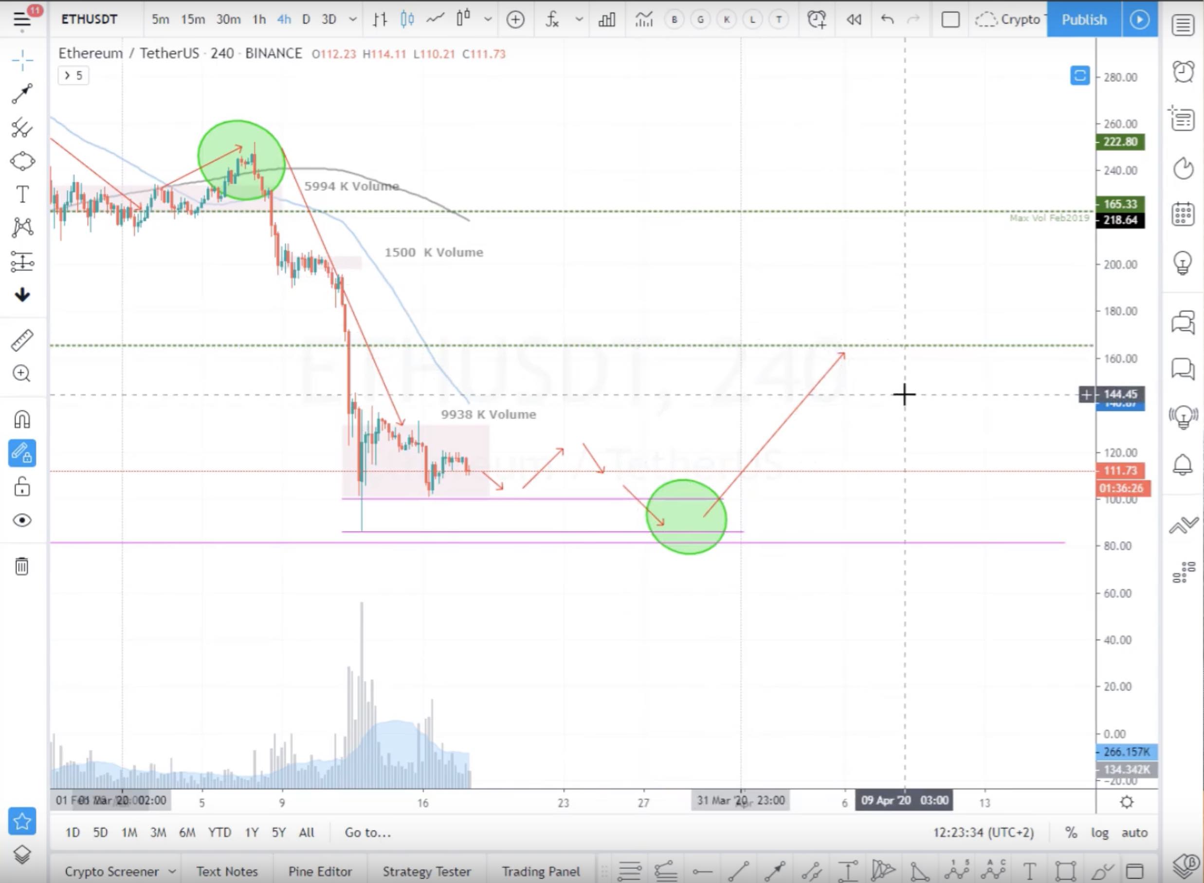 ethereum price analysis