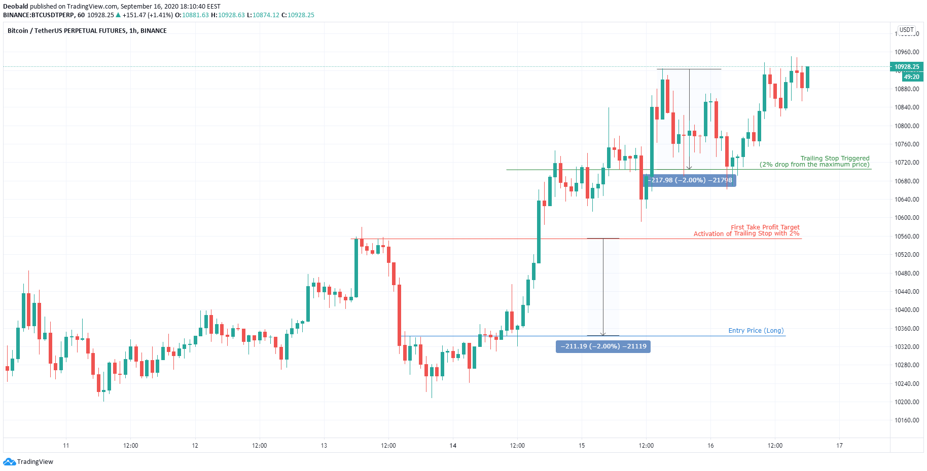 How to earn more with a trailing stop