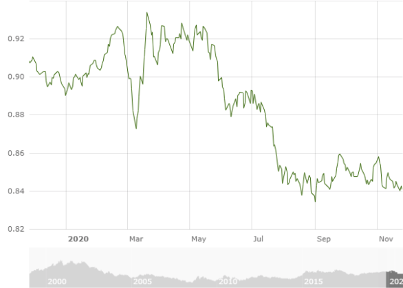 Euro vs US dollar